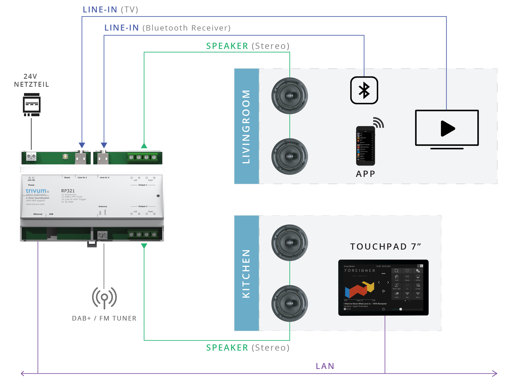 RP321_Schema_2 RP321 - 2+ Zonen SoundSystem
