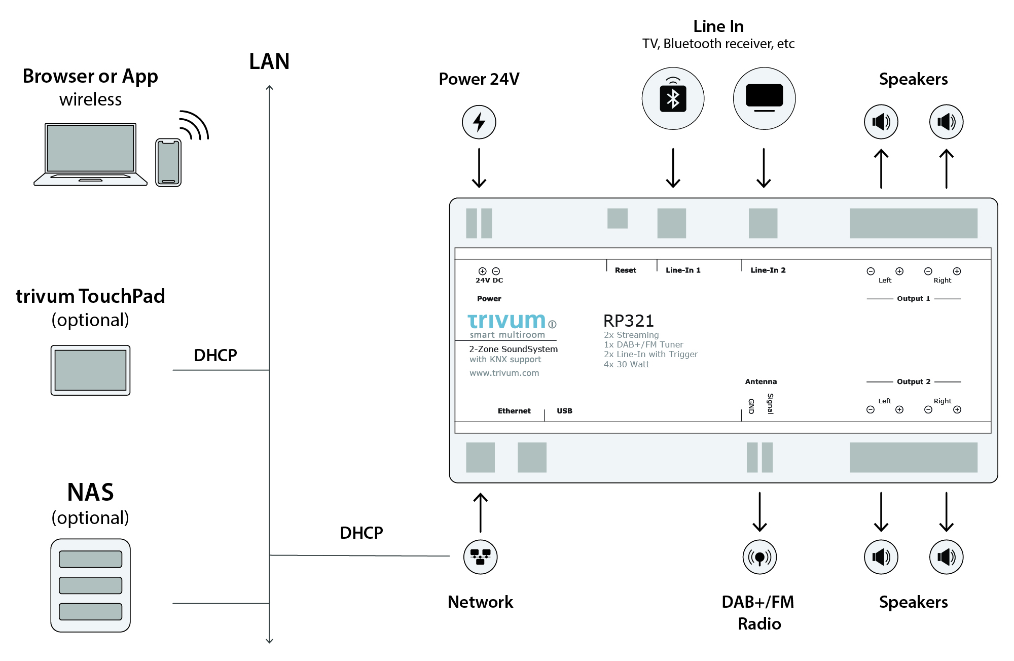 RP321_netzwerk RP321 - 2+ Zonen SoundSystem